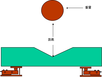 冲击力与称重模块量程的关系